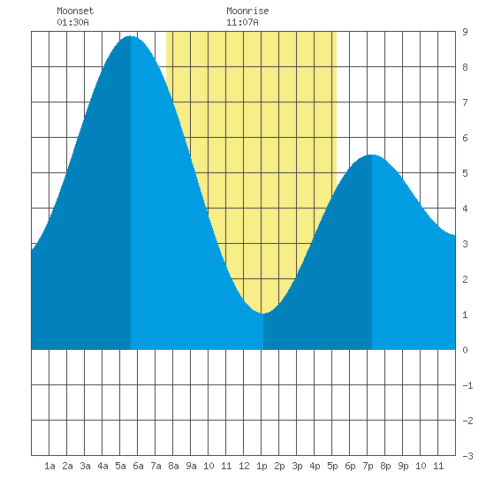 Oysterville tide chart for Monday, January 26, 2026