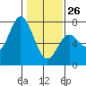 Oysterville tide chart for Monday, January 26, 2026