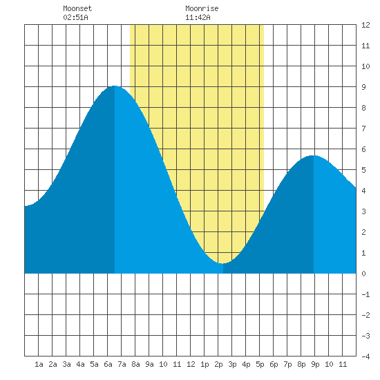 Oysterville tide chart for Tuesday, January 27, 2026