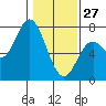 Oysterville tide chart for Tuesday, January 27, 2026