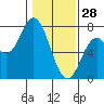 Oysterville tide chart for Wednesday, January 28, 2026
