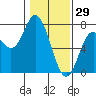 Oysterville tide chart for Thursday, January 29, 2026