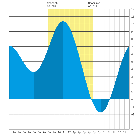 Oysterville tide chart for Friday, January 2, 2026