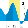 Oysterville tide chart for Friday, January 2, 2026