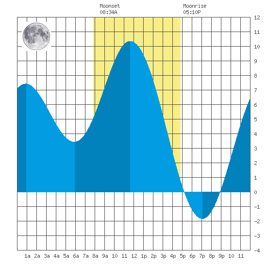 Oysterville tide chart for Saturday, January 3, 2026