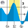 Oysterville tide chart for Saturday, January 3, 2026