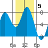 Oysterville tide chart for Monday, January 5, 2026