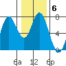 Oysterville tide chart for Tuesday, January 6, 2026
