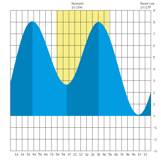 Oysterville tide chart for Wednesday, January 7, 2026