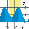 Oysterville tide chart for Wednesday, January 7, 2026