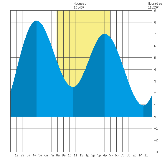 Oysterville tide chart for Thursday, January 8, 2026