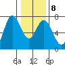 Oysterville tide chart for Thursday, January 8, 2026