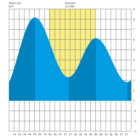 Oysterville tide chart for Friday, January 9, 2026