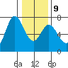 Oysterville tide chart for Friday, January 9, 2026