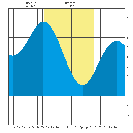 Oysterville tide chart for Wednesday, February 11, 2026