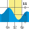 Oysterville tide chart for Wednesday, February 11, 2026