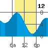 Oysterville tide chart for Thursday, February 12, 2026