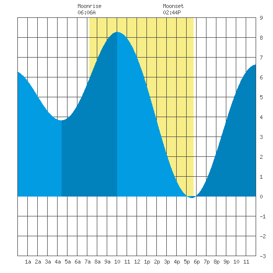 Oysterville tide chart for Saturday, February 14, 2026