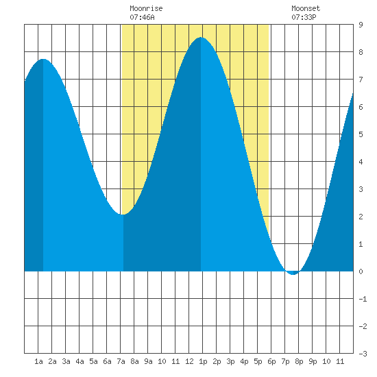 Oysterville tide chart for Wednesday, February 18, 2026