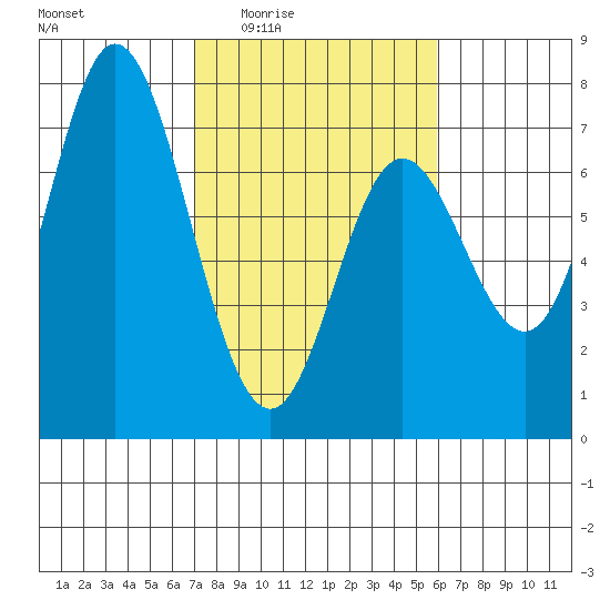 Oysterville tide chart for Sunday, February 22, 2026