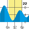 Oysterville tide chart for Sunday, February 22, 2026