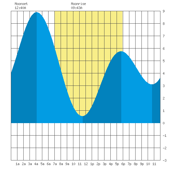Oysterville tide chart for Monday, February 23, 2026
