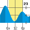 Oysterville tide chart for Monday, February 23, 2026