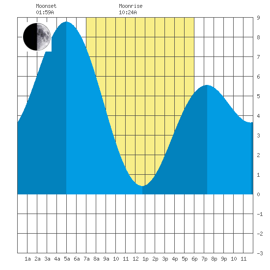 Oysterville tide chart for Tuesday, February 24, 2026