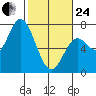 Oysterville tide chart for Tuesday, February 24, 2026