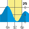 Oysterville tide chart for Wednesday, February 25, 2026