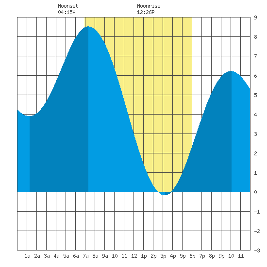 Oysterville tide chart for Thursday, February 26, 2026
