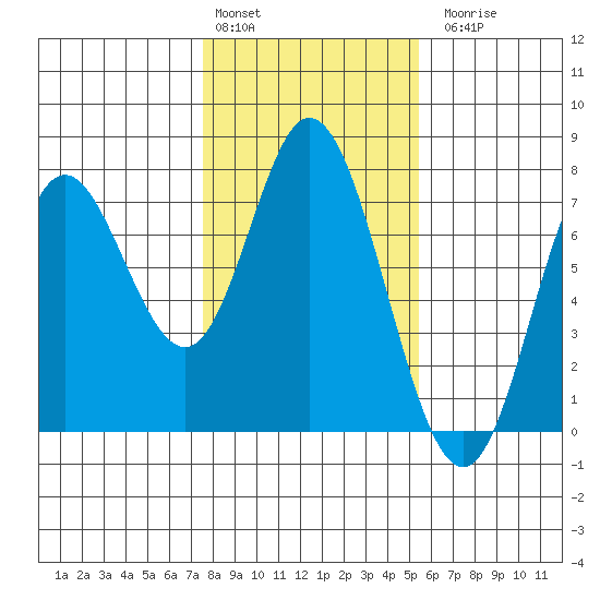 Oysterville tide chart for Monday, February 2, 2026