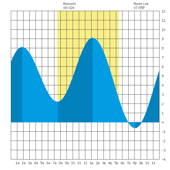 Oysterville tide chart for Tuesday, February 3, 2026