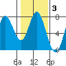 Oysterville tide chart for Tuesday, February 3, 2026