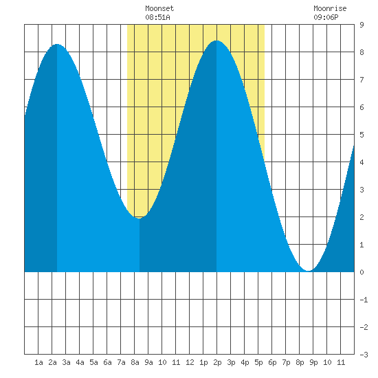 Oysterville tide chart for Wednesday, February 4, 2026