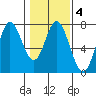 Oysterville tide chart for Wednesday, February 4, 2026