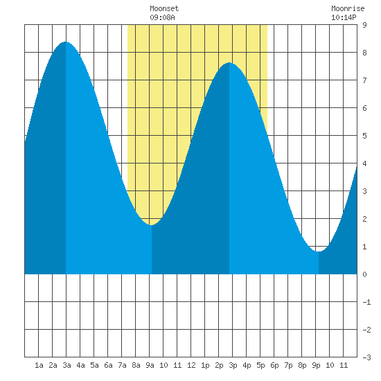 Oysterville tide chart for Thursday, February 5, 2026