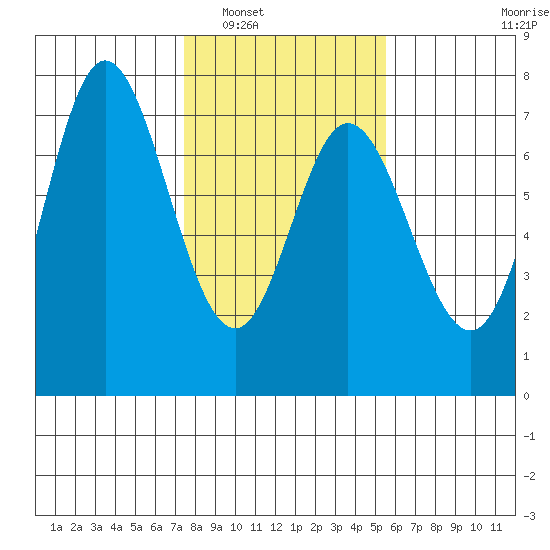 Oysterville tide chart for Friday, February 6, 2026