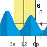 Oysterville tide chart for Friday, February 6, 2026