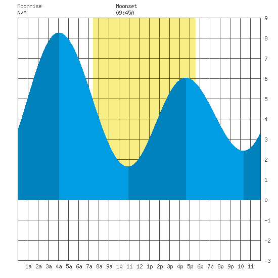 Oysterville tide chart for Saturday, February 7, 2026