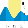 Oysterville tide chart for Sunday, February 8, 2026