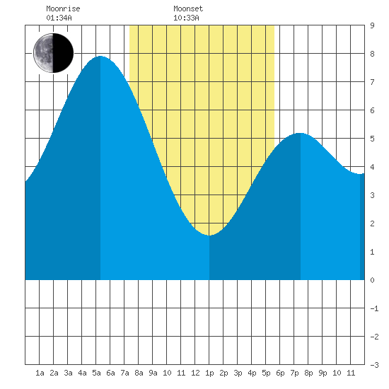 Oysterville tide chart for Monday, February 9, 2026