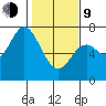 Oysterville tide chart for Monday, February 9, 2026