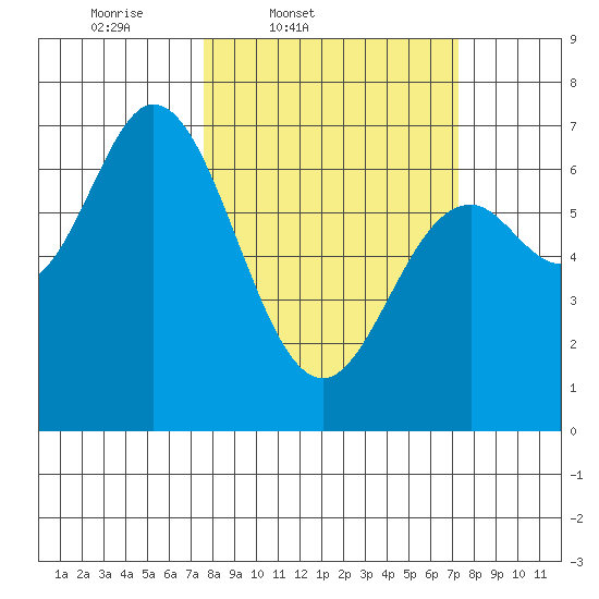 Oysterville tide chart for Tuesday, March 10, 2026