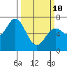 Oysterville tide chart for Tuesday, March 10, 2026