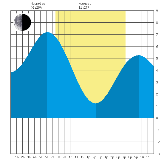 Oysterville tide chart for Wednesday, March 11, 2026