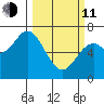 Oysterville tide chart for Wednesday, March 11, 2026