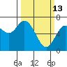 Oysterville tide chart for Friday, March 13, 2026