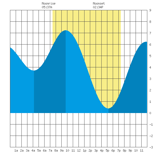 Oysterville tide chart for Saturday, March 14, 2026