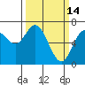 Oysterville tide chart for Saturday, March 14, 2026